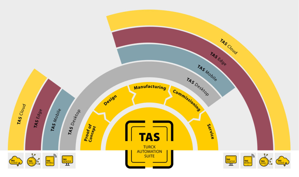 Die Turck Automation Suite TAS besteht aus den Modulen Desktop, Cloud, Edge und Mobile.