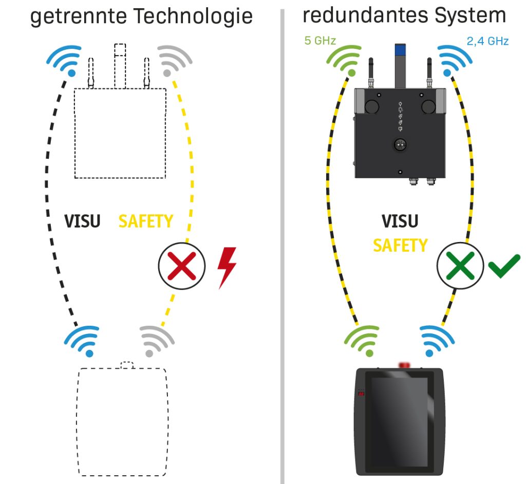  Durch die redundante Übertragung der Nutz- und Safetydaten mit 2,4 und 5GHz steigt die Zuverlässigkeit der WLAN-Übertragung erheblich.
