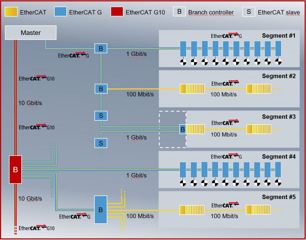 Beispielhafter Aufbau eines EtherCAT-G-Netzwerks.