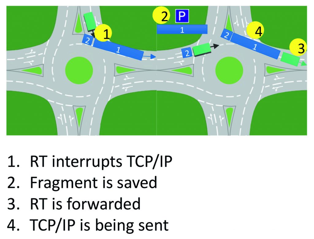  Frame Preemption: 
1. RT unterbricht TCP/IP
2. Fragment wird gespeichert 
3. RT wird weitergeleitet
4. TCP/IP wird gesendet