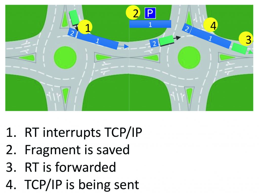 Frame Preemption: RT unterbricht TCP/IP / Fragment wird gespeichert / RT wird weitergeleitet / TCP/IP wird gesendet