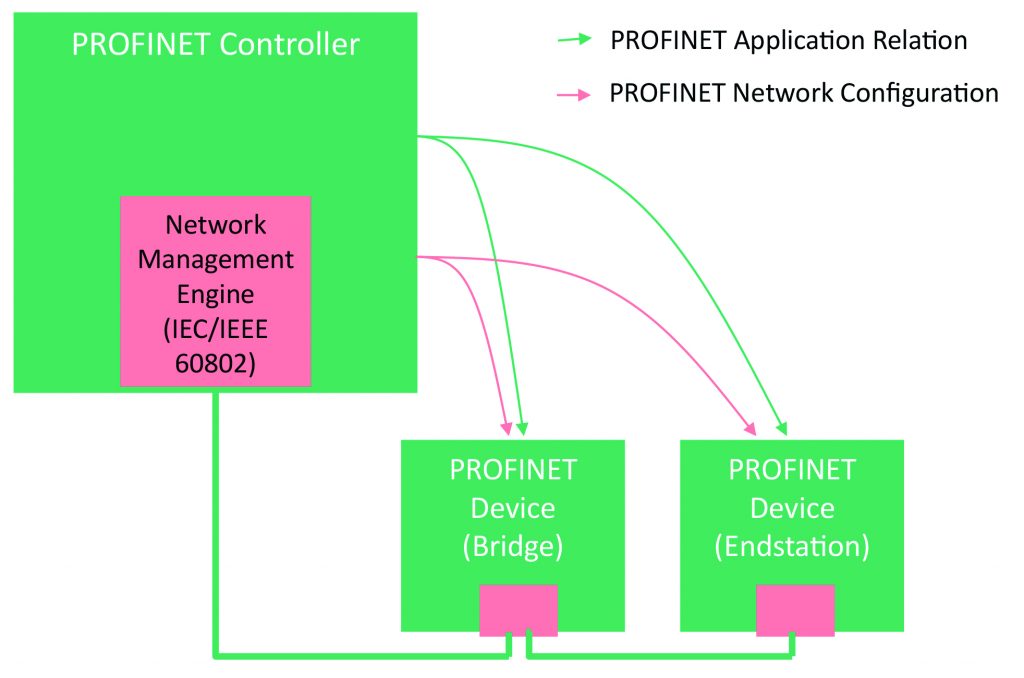 Netzwerk Konfigurationsmodel: Der Profinet-Controller wird um eine Network Management Engine erweitert.