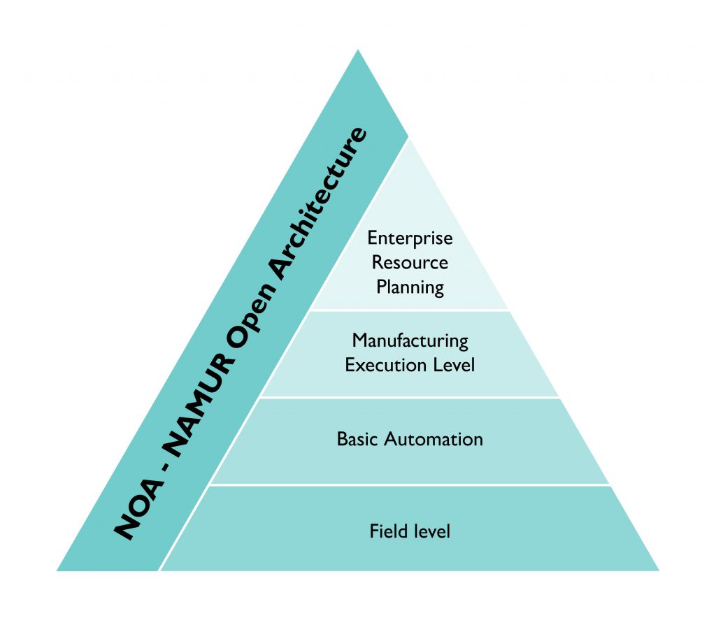  Darstellung der durch NOA erweiterten Automatisierungspyramide