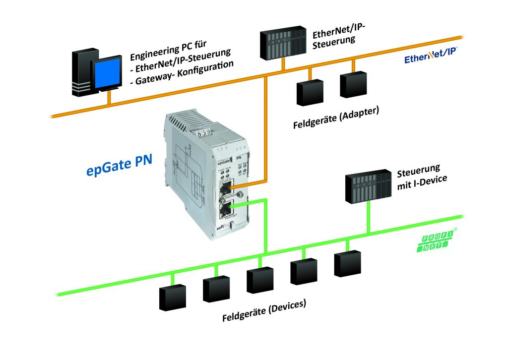  Vertikales Gateway zwischen Ethernet/IP und Profinet