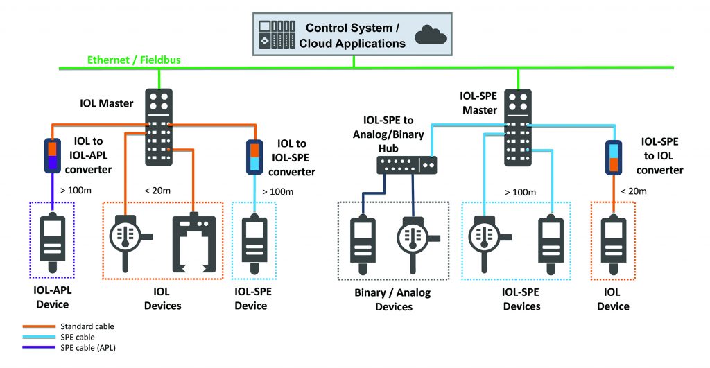  Bei IO-Link over SPE werden die IO-Link Master mit Standard IO-Link-Ports durch IO-Link Master mit SPE-Ports ersetzt. Ebenso erhalten IO-Link-Geräte eine SPE-Schnittstellen und werden direkt über die Twisted-Pair-Leitung auch aus dem Master mit Spannung versorgt.