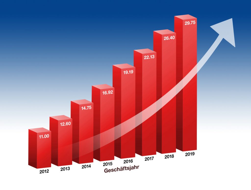 In den vergangenen Jahren konnte die CLPA ein durchschnittliches jährliches Wachstum von weit über 2 Millionen neuer Geräte pro Jahr verzeichnen und im letzten Jahr sogar 3,3 Millionen.
