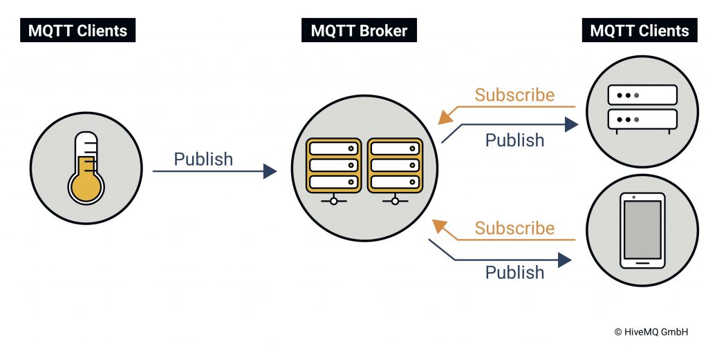  Eine MQTT-Architektur ermöglicht die Kommunikation mit einer unbegrenzten Anzahl von MQTT-Clients über das Publish / Subscribe-Protokoll.
