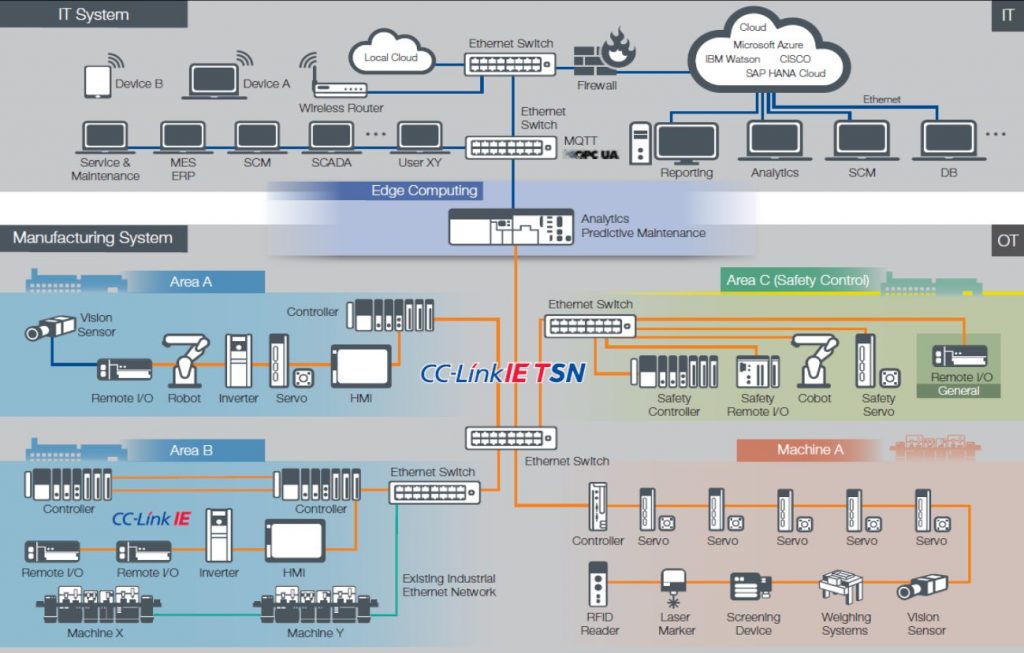  CC-Link IE TSN unterstützt mit Determinismus und Netzwerkkonvergenz zwei wesentliche Aspekte für 'Connected Industries'.