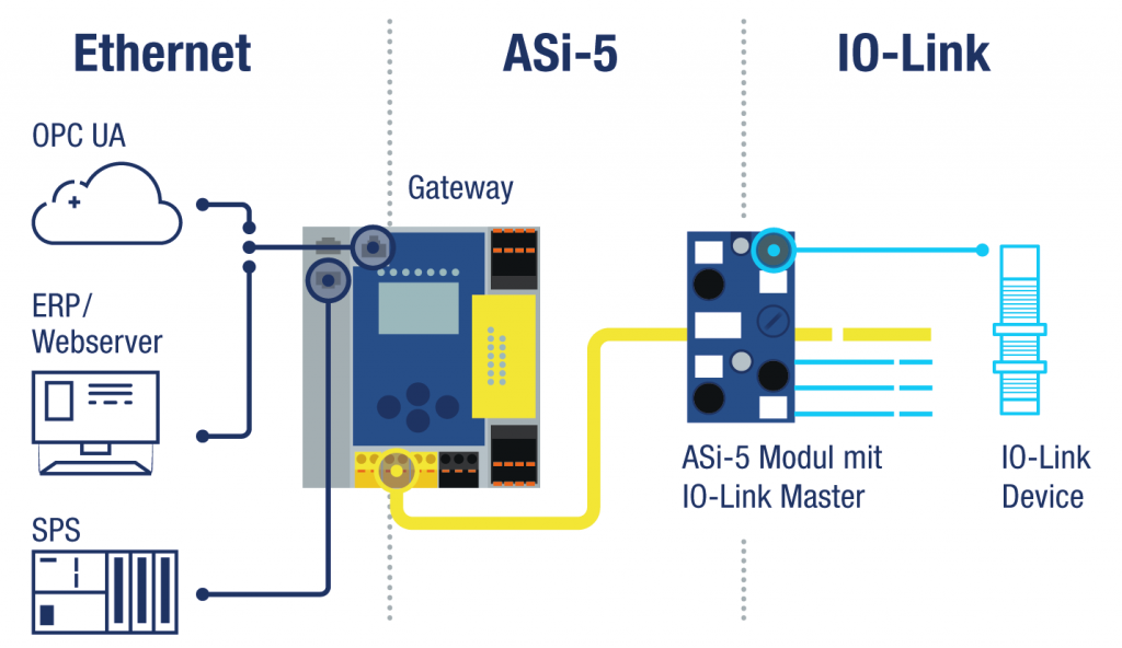  ASi-5-Lösungen von Bihl+Wiedemann: Durchgängig vom Sensor bis in höhere Kommunikationsebenen