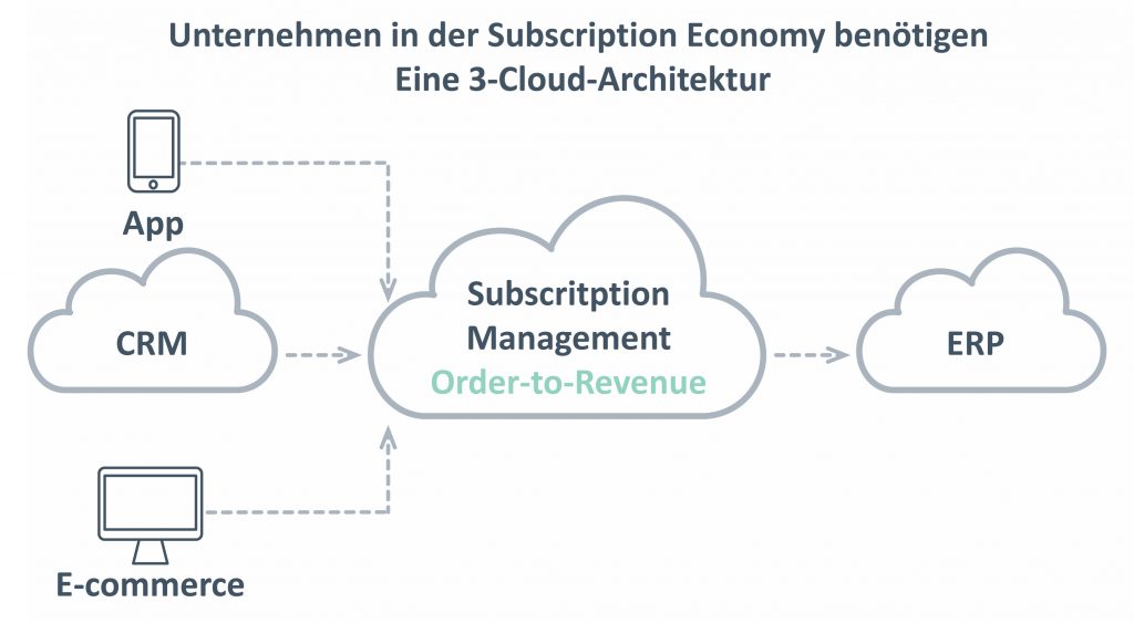 Klassische CRM- und ERP-Systeme sind für die Umsetzung flexibler Geschäftsmodelle der Subscription Economy ungeeignet.