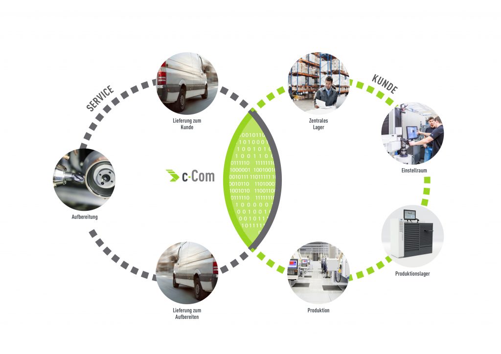  Die c-Com-Plattform verfolgt den Prozessablauf und hält fest, welchen Weg das Werkzeug geht und wo es eingesetzt wird.
