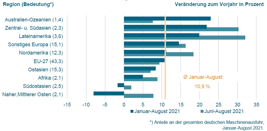  Deutsche Maschinenausfuhren nach Regionen von Januar bis August und Juni bis August 2021. 