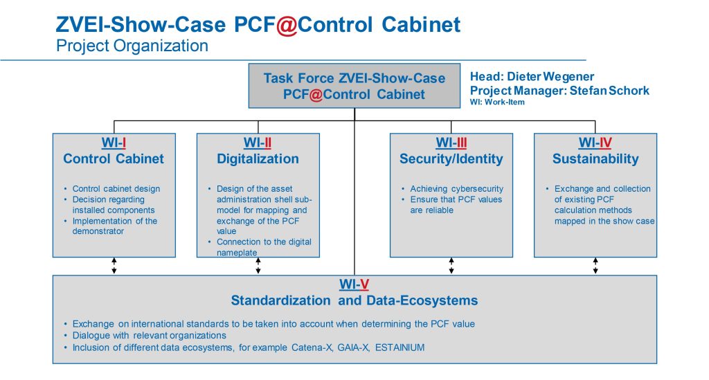 Bild 1 | Am Zvei-Show-Case PCF@Control Cabinet arbeiten rund 100 Teilnehmer in fünf Arbeitsgruppen.