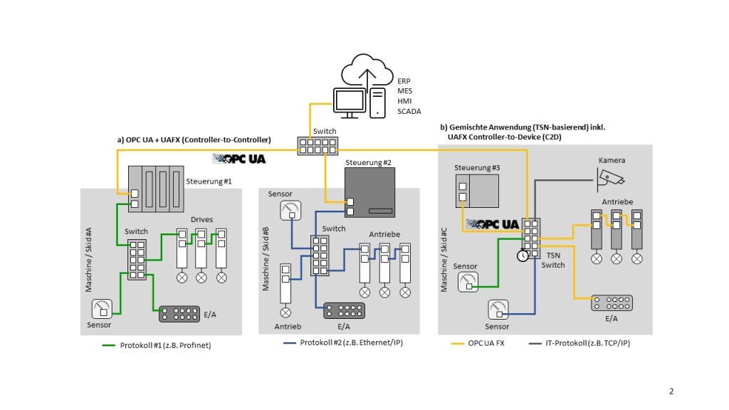  Abb. 6: Vereinheitlichung der horizontalen Kommunikation über OPC UA FX (a), sowie Migration zu einem durchgängigen, konvergenten Netzwerk (b) auf Basis von Ethernet TSN (Time-Sensitive Networking).