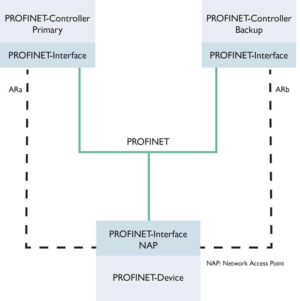   Prinzip der Profinet-S2-Systemredundanz