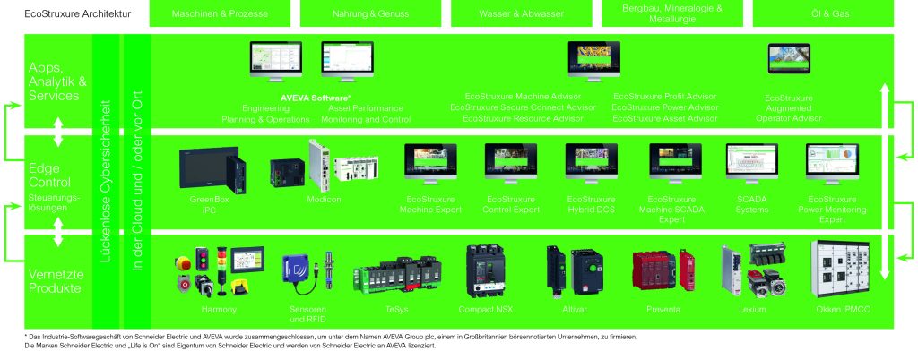  Für ein zukunftsfähiges Motormanagement bietet Schneider Electric ein Komplettangebot an digitalen Feldgeräten, Steuerungen und Softwarelösungen. Innerhalb der IIoT-Architektur EcoStruxure sind sämtliche Komponenten durchgängig miteinander vernetzt.